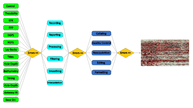 Seismic Positioning Error CHart